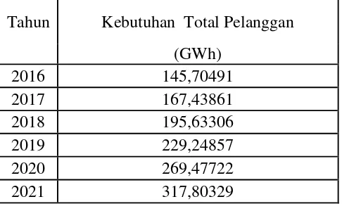 Tabel 4.9 Data Jumlah kWh Terjual dan Jumlah Penyediaan Listrik 