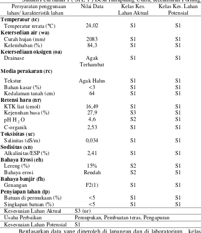 Tabel 3.Kesesuaian Lahan untuk Tanaman Padi Sawah ( Oryza sativa L.) pada Satuan Peta lahan 1 ( SPL 1 ) Desa Hutapaung Utara, Kecamatan Pollung 