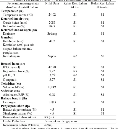 Tabel 9.Kesesuaian Lahan untuk Tanaman Padi Sawah ( Oryza sativa L.) pada Satuan Peta lahan 7 ( SPL 7 ) Desa Pandumaan , Kecamatan Pollung 