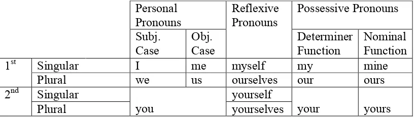 Table 1.   English Pronouns.