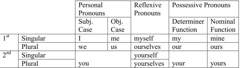 Table 1.   English Pronouns.