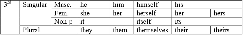 Table 2. Personal Pronouns of Bahasa Indonesia (Moeliono, 1988: 172).