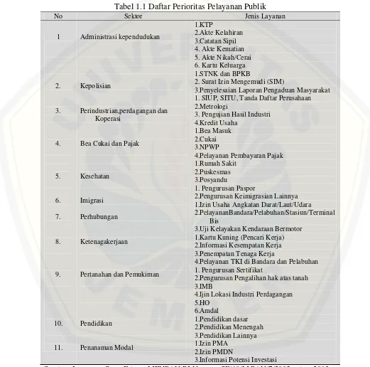 Tabel 1.1 Daftar Perioritas Pelayanan Publik 