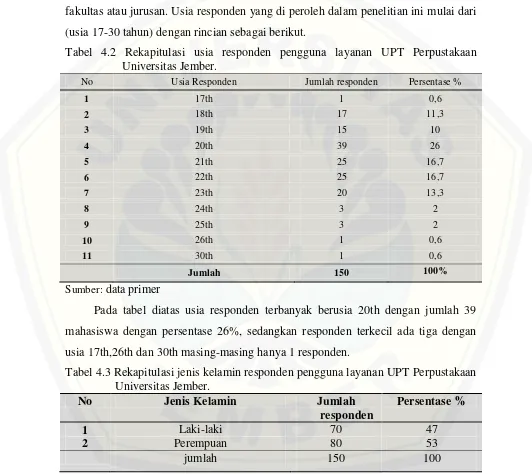 Tabel 4.2 Rekapitulasi usia responden pengguna layanan UPT Perpustakaan 