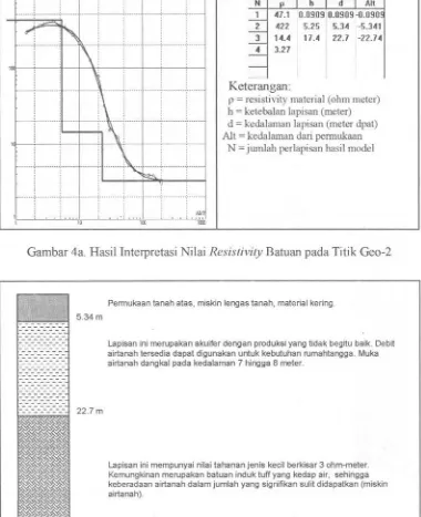 Gambar4a. Hasil InterpretasiNilaiResistivity Batuanpada TitikGeo-2