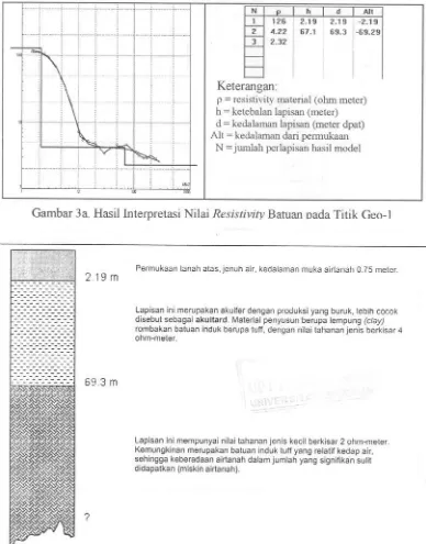 Gambar 3a. Hasil Interpretasi Nilai Resistivitv Batuan Dada Titik Geo-l