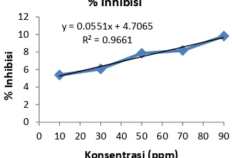 Gambar 2. Hubungan Konsentrasi (ppm) Ekstrak Etil Asetat dengan Persentase Inhibisi (%)