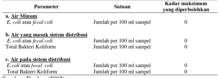 Tabel 2  Persyaratan kualitas bakteriologis air minum menurut Keputusan Menteri Kesehatan Republik Indonesia No