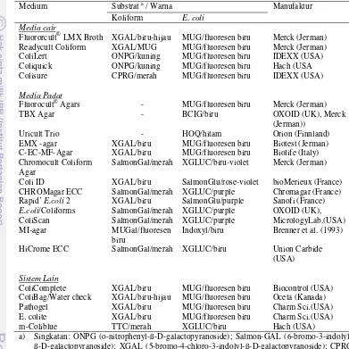 Tabel 3  Penggunaan berbagai substrat kromogenik dan fluorogenik dalam media untuk deteksi E.coli dan koliform 