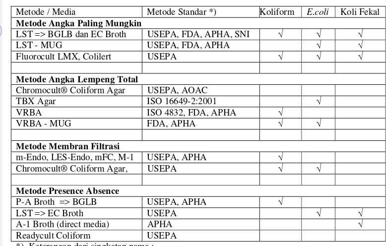 Tabel 4  Metode dan media yang digunakan dalam dalam beberapa metode referensi untuk pengujian koliform, E.coli dan koli fekal 