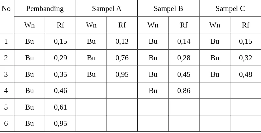 Tabel 3. Hasil pengukuran nilai Rf dari protein sosis dan protein daging pembandingdengan menggunakan eluen etanol 96% : air (70 : 30).