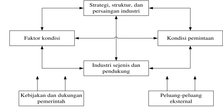 Gambar 1 Model Berlian Porter (Porter, 1997) 