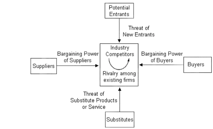 Gambar 4 Porter’s five Model of Competitions (Porter, 1997) 