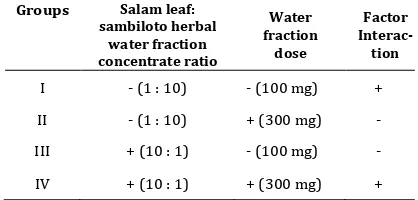 Tabel 1. Optimization with factorial design Groups Salam leaf: 