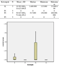 Tabel 1. Hasil Analisis Hitung Kuman pada Tiap Kelompok (dalam Cfu/ Gram Jaringan) 