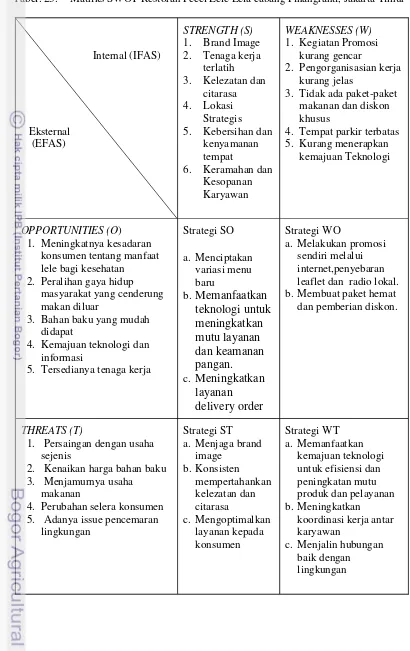 Tabel. 23. Matriks SWOT Restoran Pecel Lele Lela cabang Pinangranti, Jakarta Timur 