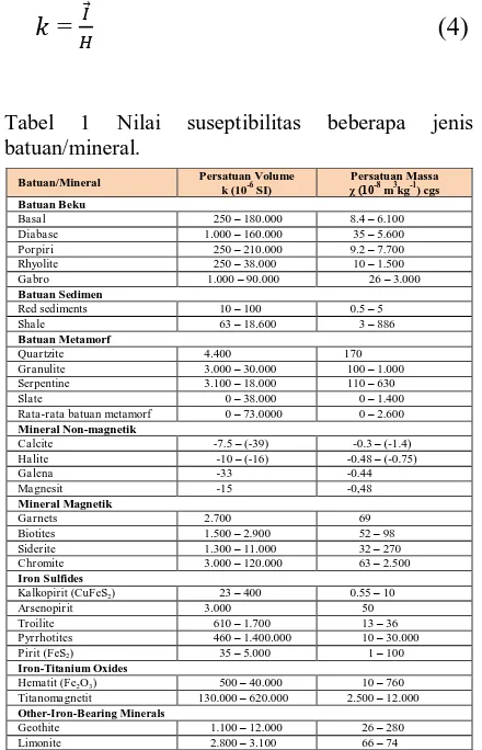 Tabel 1 Nilai suseptibilitas beberapa jenis batuan/mineral.  