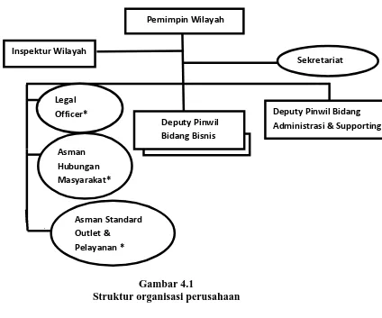 Gambar 4.1 Struktur organisasi perusahaan 
