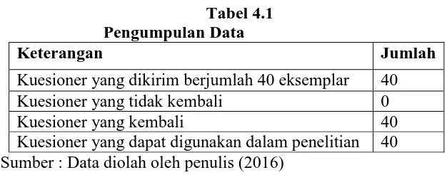 Tabel 4.1 Pengumpulan Data 