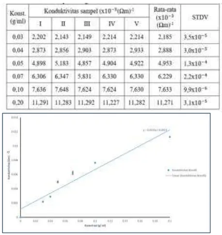 Tabel 4 Data hasil perhitungan konduktivitas klorofil daun biduri. 