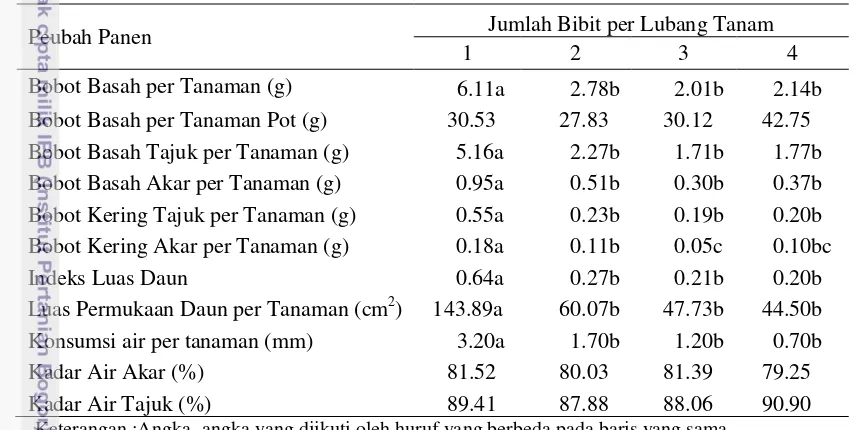 Tabel 8. Pengaruh Jumlah Bibit terhadap Peubah Panen pada Percobaan Studi 