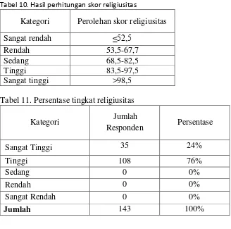 Tabel 10. Hasil perhitungan skor religiusitas 