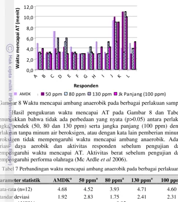 Tabel 7 Perbandingan waktu mencapai ambang anaerobik pada berbagai perlakuan 