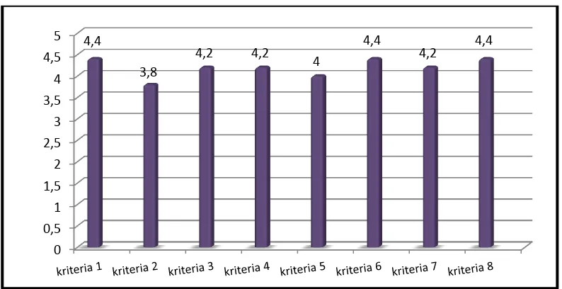Gambar 7. Diagram Batang Perbandingan Skor Rata-Rata dalam Skala 5 Tiap  Kriteria Penilaian pada Komponen Kelayakan Isi 
