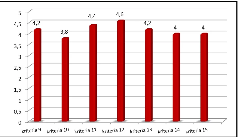Gambar 8. Diagram Batang Perbandingan Skor Rata-Rata dalam Skala 5 Tiap Kriteria Penilaian pada Komponen Kelayakan Penyajian 