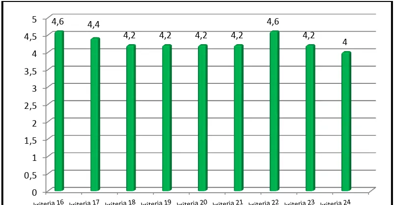 Gambar 9. Diagram Batang Perbandingan Skor Rata-Rata dalam Skala 5 Tiap Kriteria Penilaian pada Komponen Kelayakan Bahasa dan Gambar 