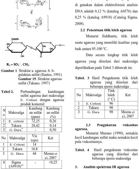 Gambar 1  Struktur a. agarosa. b. 6-galaktan sulfat (Santos, 1991) 