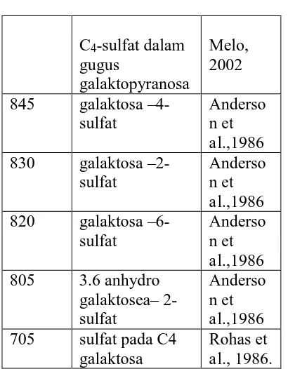 Tabel 7. Serapan yang menunjukkan adanya gugus sulfat (Balkan et al, 2005) Bil. Gel Dugaan gugus Sumber 