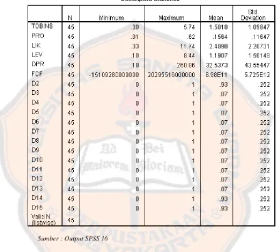 Tabel 5.2 Statistik Deskriptif variabel Tobins, PRO, LIK, LEV, DPR, dan FCF 