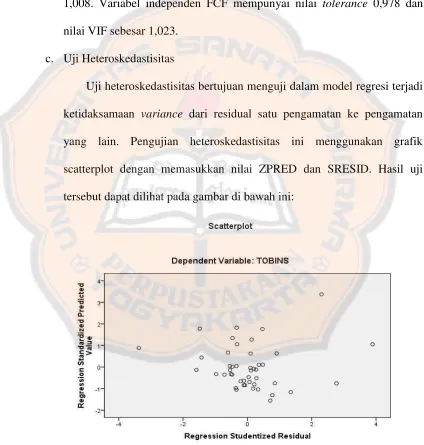 Gambar 5.1 Uji Heteroskedastisitas 