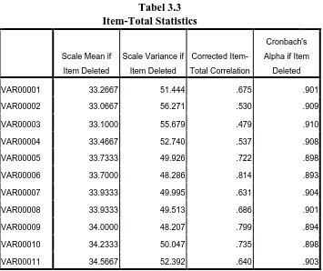 Tabel 3.3 Item-Total Statistics 