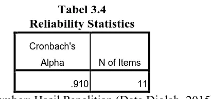 Tabel 3.4 Reliability Statistics