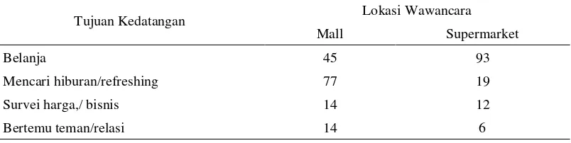 Tabel 2. Tujuan Kedatangan Responden ke Mall/Supermarket 