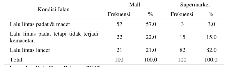Tabel 3. Alasan Memilih Mall dan Supermarket 