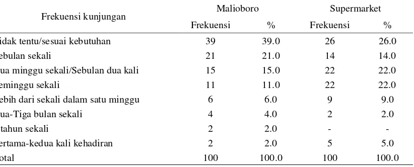 Tabel 5. Frekuensi Kunjungan ke Mall/Supermarket 