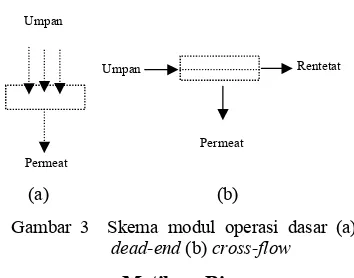 Gambar 3  Skema modul operasi dasar (a)