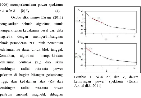 Gambar 1. Nilai Zt, dan Z0 dalam 