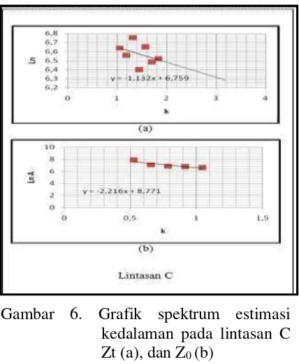 Gambar 6. Grafik spektrum estimasi 