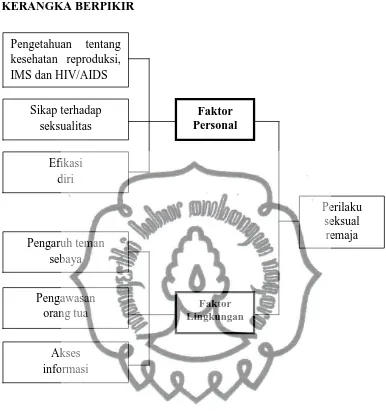 Gambar. 2.1 Kerangka Berpikir 