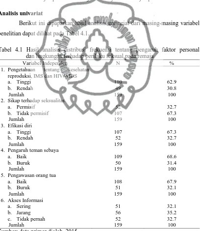 Tabel 4.1 Hasil analisis distribusi frekuensi tentang pengaruh faktor personal                 dan lingkungan terhadap perilaku seksual pada remaja 