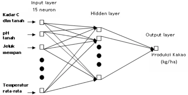 Gambar 1. Ilustrasi model ANN tiga layer yang di gunakan dalam penelitian 