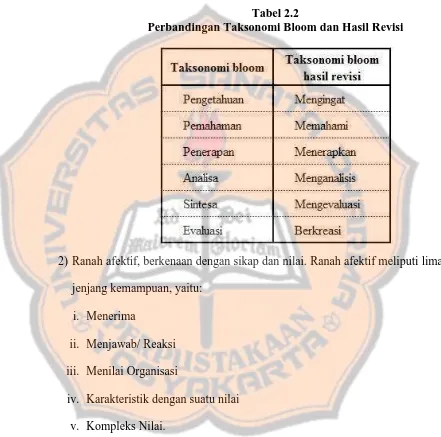 Tabel 2.2 Perbandingan Taksonomi Bloom dan Hasil Revisi 