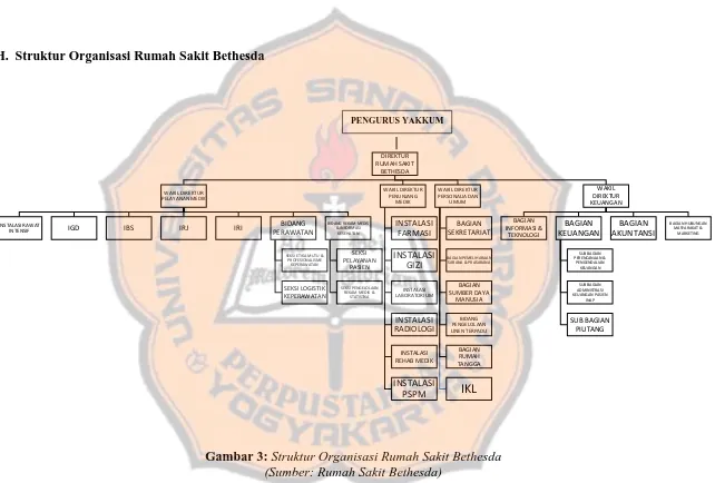 Gambar 3: Struktur Organisasi Rumah Sakit Bethesda (Sumber: Rumah Sakit Bethesda) 