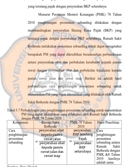 Tabel 5.7 Perbandingan cara penghitungan prosentase sebanding untuk menentukan PM yang dapat dikreditkan yang dilakukan oleh Rumah Sakit Bethesda 