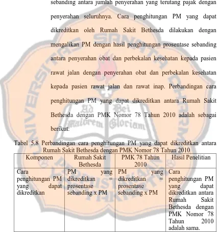 Tabel 5.8 Perbandingan cara penghitungan PM yang dapat dikreditkan antara Rumah Sakit Bethesda dengan PMK Nomor 78 Tahun 2010 