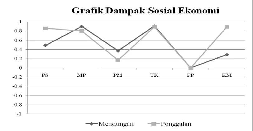 Gambar 5.  Grafik Dampak Pembangunan Pasar Induk Sayur dan Buah Giwangan Terhadap Kondisi Sosial Ekonomi Masyarakat  